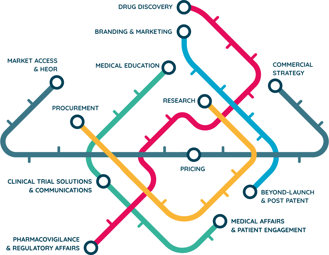 COMMERCIAL STRATEGY, MEDICAL EDUCATION, PROCUREMENT, BRANDING & MARKETING, PRICING, RESEARCH, CLINICAL TRIAL SOLUTIONS & COMMUNICATIONS, DRUG DISCOVERY, MEDICAL AFFAIRS & PATIENT ENGAGEMENT, MARKET ACCESS & HEOR, BEYOND-LAUNCH & POST PATENT, PHARMACOVIGILANCE & REGULATORY AFFAIRS